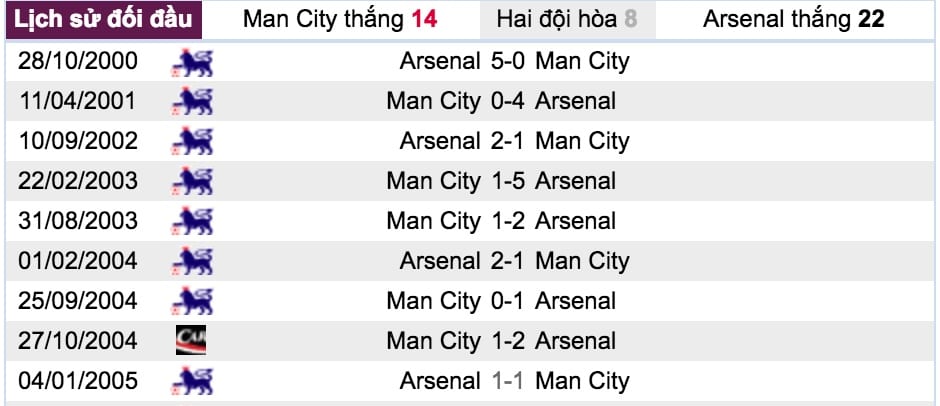 Dự đoán tỷ lệ kèo Man City vs Arsenal hình ảnh 6 Du doan ty le keo Man City vs Arsenal hinh anh 6