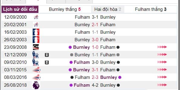 Soi tỷ lệ cược Burnley vs Fulham hình ảnh 4 soi ty le cuoc burnley vs fulham hinh anh 4