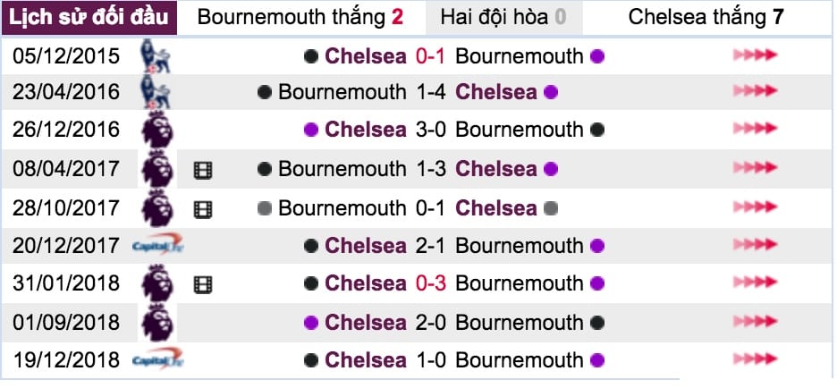 Ty le ca cuoc Bournemouth vs Chelsea hinh anh 6