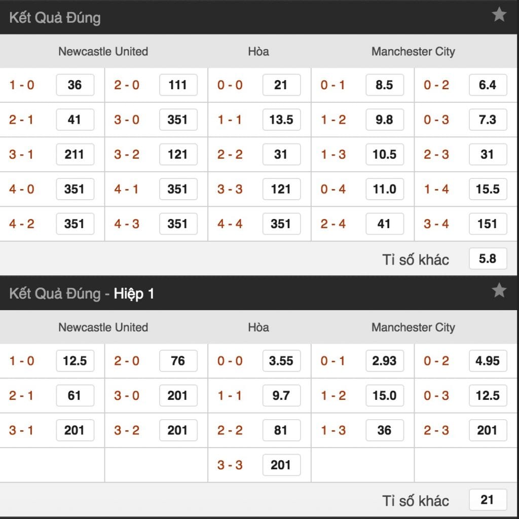 Tỷ lệ cá cược Newcastle vs Man City hình ảnh 3 ty le ca cuoc newcastle vs man city hinh anh 3