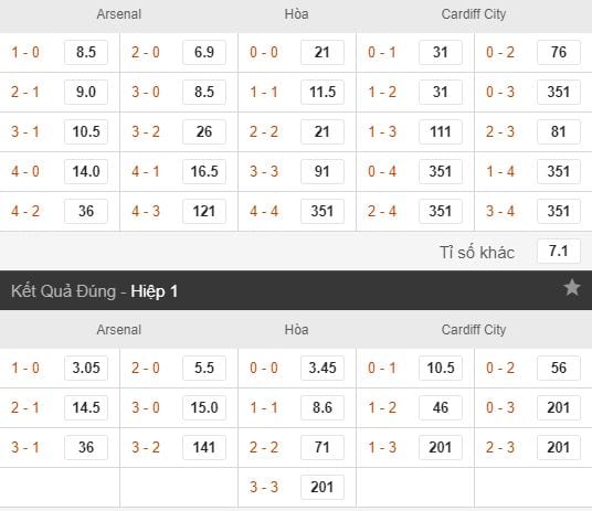 Ty le cuoc Arsenal vs Cardiff City hinh anh 2