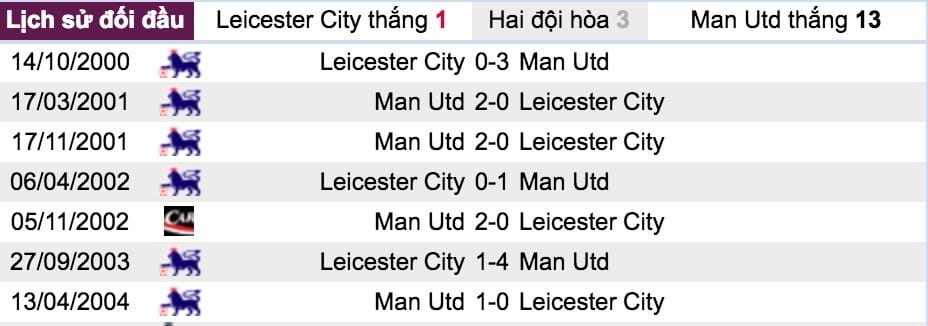 Ty le keo Leicester City vs Man Utd hinh anh 6