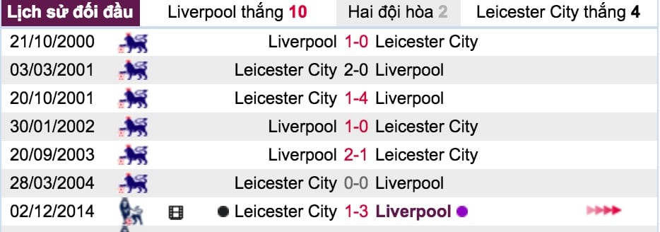Tỷ lệ kèo Liverpool vs Leicester City hình ảnh 6 Ty le keo Liverpool vs Leicester City hinh anh 6