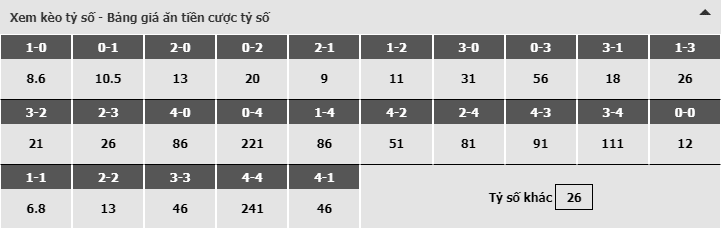 Bảng dự đoán tỷ số kèo nhà cái trận Chelsea vs Tottenham