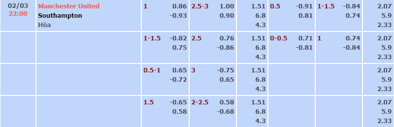 Bảng tỷ lệ kèo nhà cái trận Man United vs Southampton