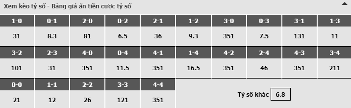 Bảng dự đoán tỷ số kèo nhà cái trận Fulham vs Liverpool