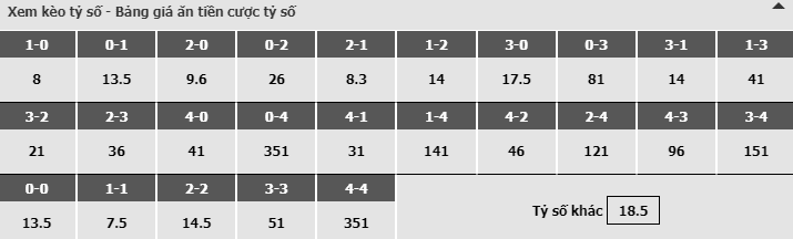Bảng dự đoán tỷ số kèo nhà cái trận Leicester vs Bournemouth