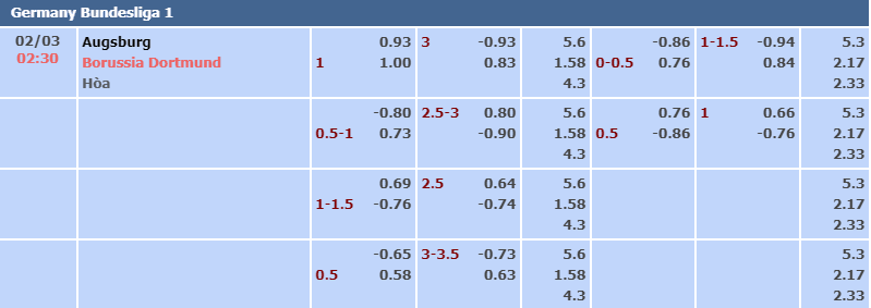 Bảng tỷ lệ kèo nhà cái trận Augsburg vs Dortmund