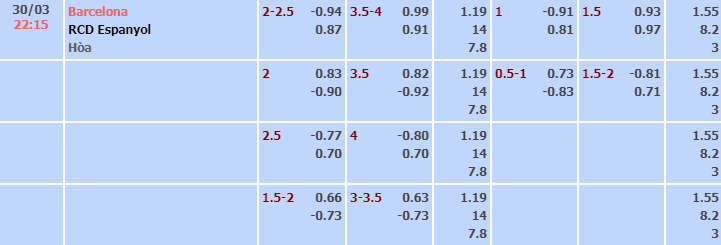 Bảng tỷ lệ kèo nhà cái trận Barcelona vs Espanyol