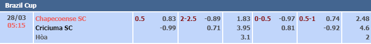 Bảng tỷ lệ kèo nhà cái trận Chapecoense vs Criciuma