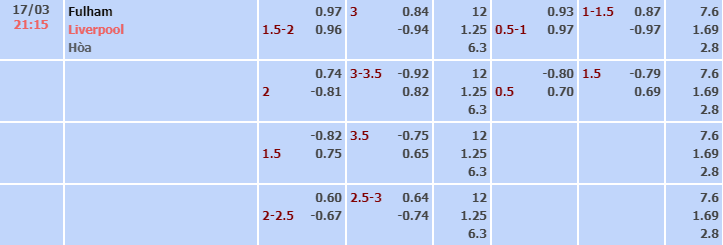 Bảng tỷ lệ kèo nhà cái trận Fulham vs Liverpool