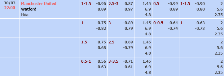 Bảng tỷ lệ kèo nhà cái trận Man United vs Watford