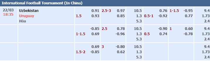 Bảng tỷ lệ kèo nhà cái trận Uzbekistan vs Uruguay