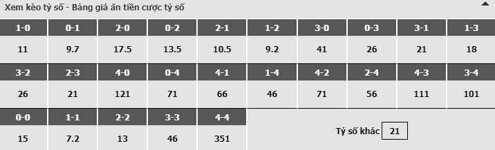 Bảng dự đoán tỷ số kèo nhà cái trận Everton vs Arsenal Bảng dự đoán tỷ số kèo nhà cái trận Everton vs Arsenal