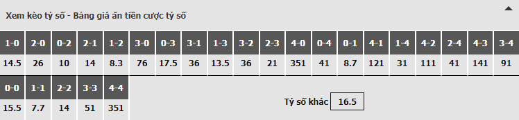 Bảng dự đoán tỷ số kèo nhà cái trận Tottenham vs Manchester City