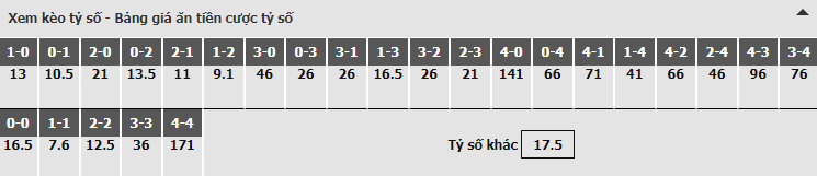 Bảng dự đoán tỷ số kèo nhà cái trận Watford vs Arsenal