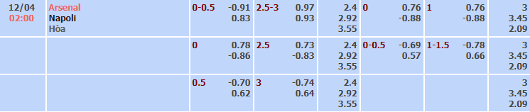Bảng tỷ lệ kèo nhà cái trận Arsenal vs Napoli Bảng tỷ lệ kèo nhà cái trận Arsenal vs Napoli