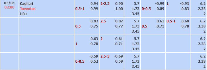 Bảng tỷ lệ kèo nhà cái trận Cagliari vs Juventus Bảng tỷ lệ kèo nhà cái trận Cagliari vs Juventus