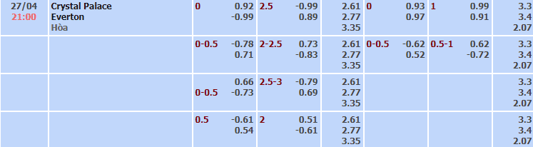 Bảng tỷ lệ kèo nhà cái trận Crystal Palace vs Everton
