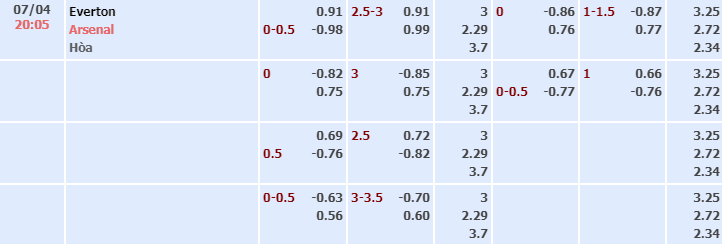 Bảng tỷ lệ kèo nhà cái trận Everton vs Arsenal Bảng tỷ lệ kèo nhà cái trận Everton vs Arsenal