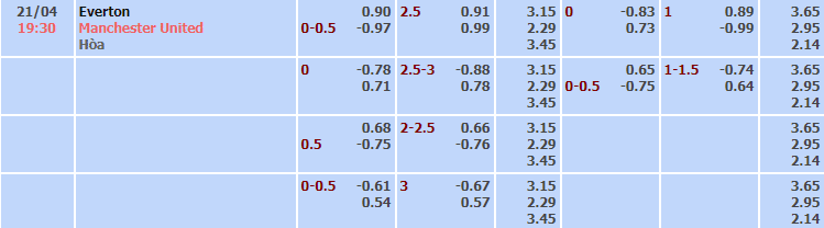 Bảng tỷ lệ kèo nhà cái trận Everton vs Man United