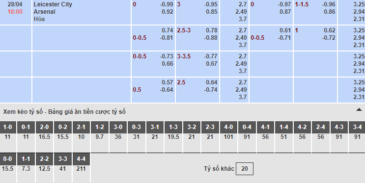 Bảng tỷ lệ kèo nhà cái trận Leicester vs Arsenal Bảng tỷ lệ kèo nhà cái trận Leicester vs Arsenal