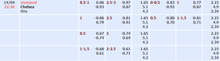 Bảng tỷ lệ kèo nhà cái trận Liverpool vs Chelsea
