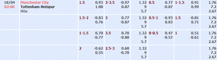 Bảng tỷ lệ kèo nhà cái trận Man City vs Tottenham
