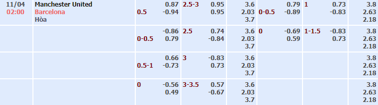Bảng tỷ lệ kèo nhà cái trận Man United vs Barcelona