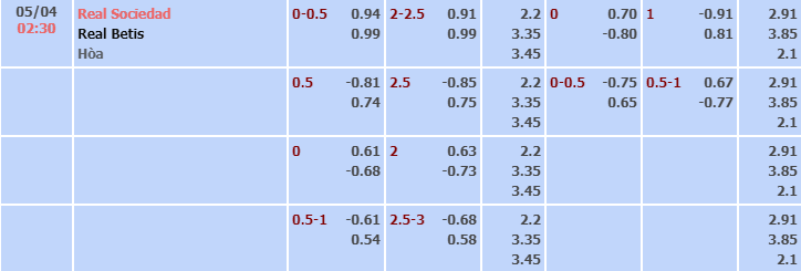 Bảng tỷ lệ kèo nhà cái trận Real Sociedad vs Real Betis