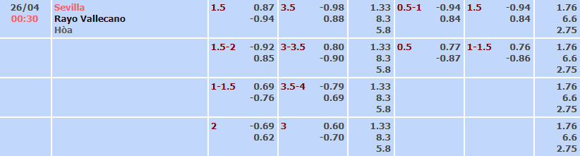 Bảng tỷ lệ kèo nhà cái trận Sevilla vs Vallecano
