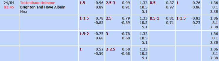 Bảng tỷ lệ kèo nhà cái trận Tottenham vs Brighton