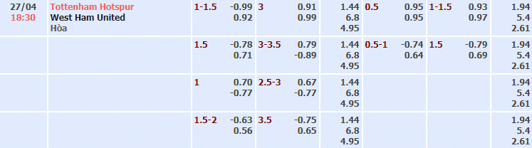 Bảng tỷ lệ kèo nhà cái trận Tottenham vs West Ham Bảng tỷ lệ kèo nhà cái trận Tottenham vs West Ham