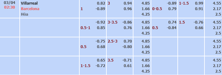 Bảng tỷ lệ kèo nhà cái trận Villarreal vs Barcelona Bảng tỷ lệ kèo nhà cái trận Villarreal vs Barcelona