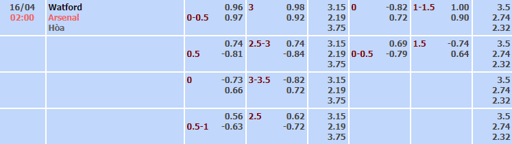 Bảng tỷ lệ kèo nhà cái trận Watford vs Arsenal