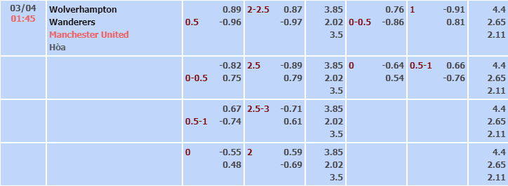 Bảng tỷ lệ kèo nhà cái trận Wolves vs Man United Bảng tỷ lệ kèo nhà cái trận Wolves vs Man United