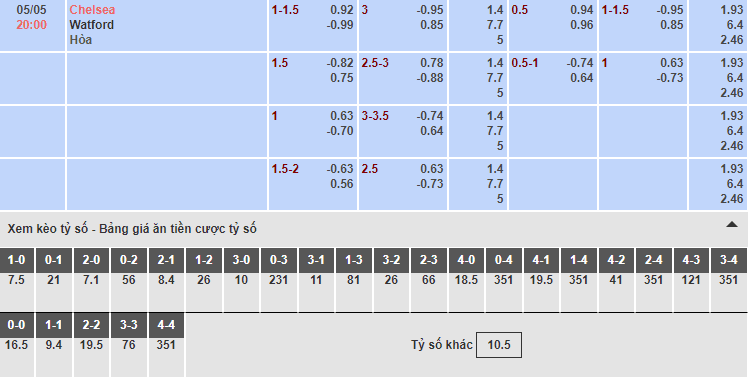 Bảng tỷ lệ kèo nhà cái trận Chelsea vs Watford