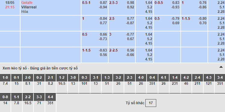 Bảng tỷ lệ kèo nhà cái trận Getafe vs Villarreal