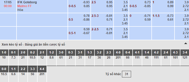 Bảng tỷ lệ kèo nhà cái trận Goteborg vs Malmo FF