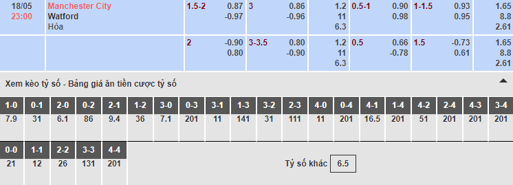 Bảng tỷ lệ kèo nhà cái trận Manchester City vs Watford Bảng tỷ lệ kèo nhà cái trận Manchester City vs Watford