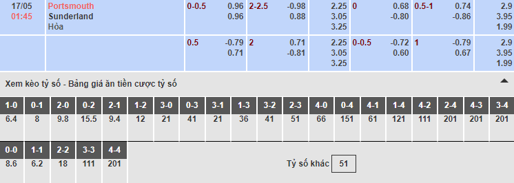 Soi kèo tỷ số nhà cái Portsmouth vs Sunderland 01h45 – 17/05/2019 2 Bảng tỷ lệ kèo nhà cái trận Portsmouth vs Sunderland