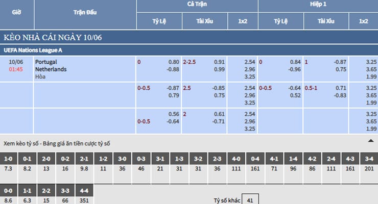 Bảng tỷ lệ kèo nhà cái trận Bồ Đồ Nha vs Hà Lan