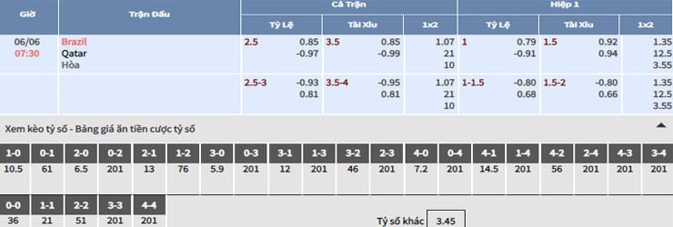Bảng tỷ lệ kèo nhà cái trận Brazil vs Qatar Bảng tỷ lệ kèo nhà cái trận Brazil vs Qatar