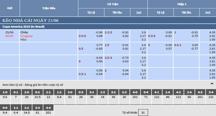 Bảng tỷ lệ kèo nhà cái trận Chile vs Uruguay