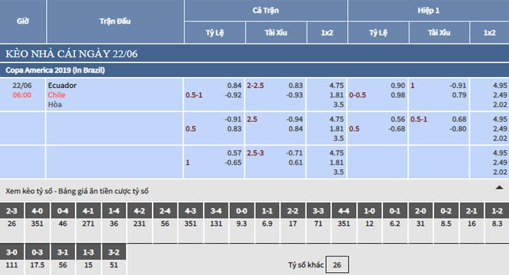Bảng tỷ lệ kèo nhà cái trận Ecuador vs Chile