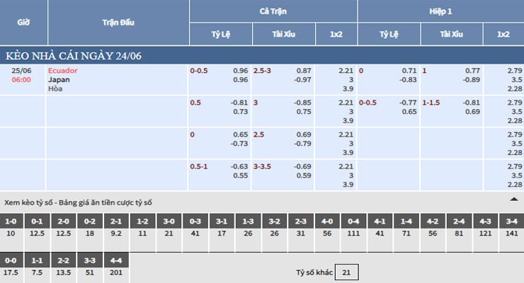 Bảng tỷ lệ kèo nhà cái trận Ecuador vs Nhật Bản