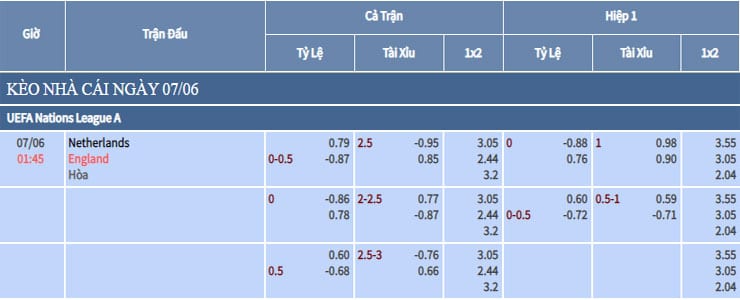 Bảng tỷ lệ kèo nhà cái trận Hà Lan vs Anh Bảng tỷ lệ kèo nhà cái trận Hà Lan vs Anh