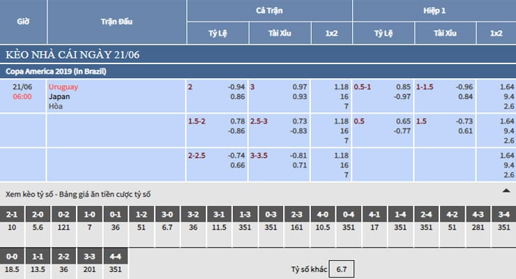 Bảng tỷ lệ kèo nhà cái trận Uruguay vs Nhật Bản Bảng tỷ lệ kèo nhà cái trận Uruguay vs Nhật Bản