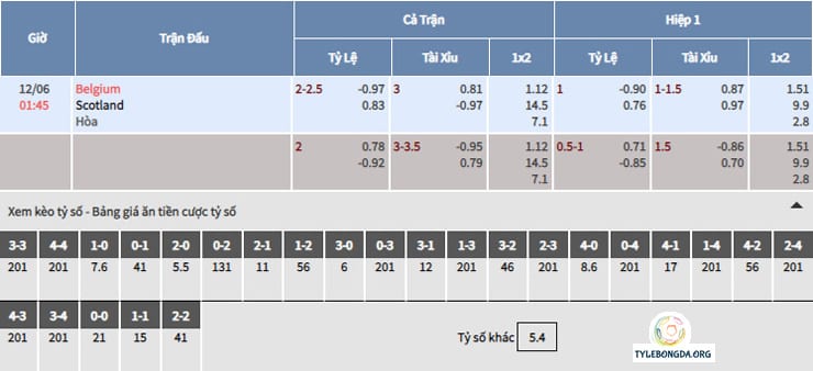 Bảng tỷ lệ soi kèo bóng đá Bỉ vs Scotland Bảng tỷ lệ soi kèo bóng đá Bỉ vs Scotland