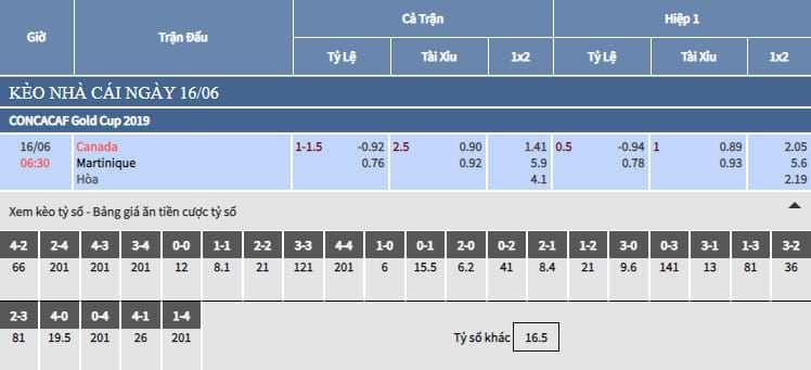 Bảng tỷ lệ soi kèo bóng đá Canada vs Martinique Bảng tỷ lệ soi kèo bóng đá Canada vs Martinique